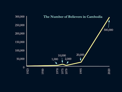 A graph depicting the number of believers in Cambodia. The X axis shows the number of people, starting at 0 and going to 300,000. The Y axis shows the years, starting at 1923 and going to 2020. In 1970, there were 1,000 believers. In 1975, there were 10,000 believers. In 1979, there were 2,000 believers. In 1995, there were 20,000 believers. In 2020, there were 300,000 believers.